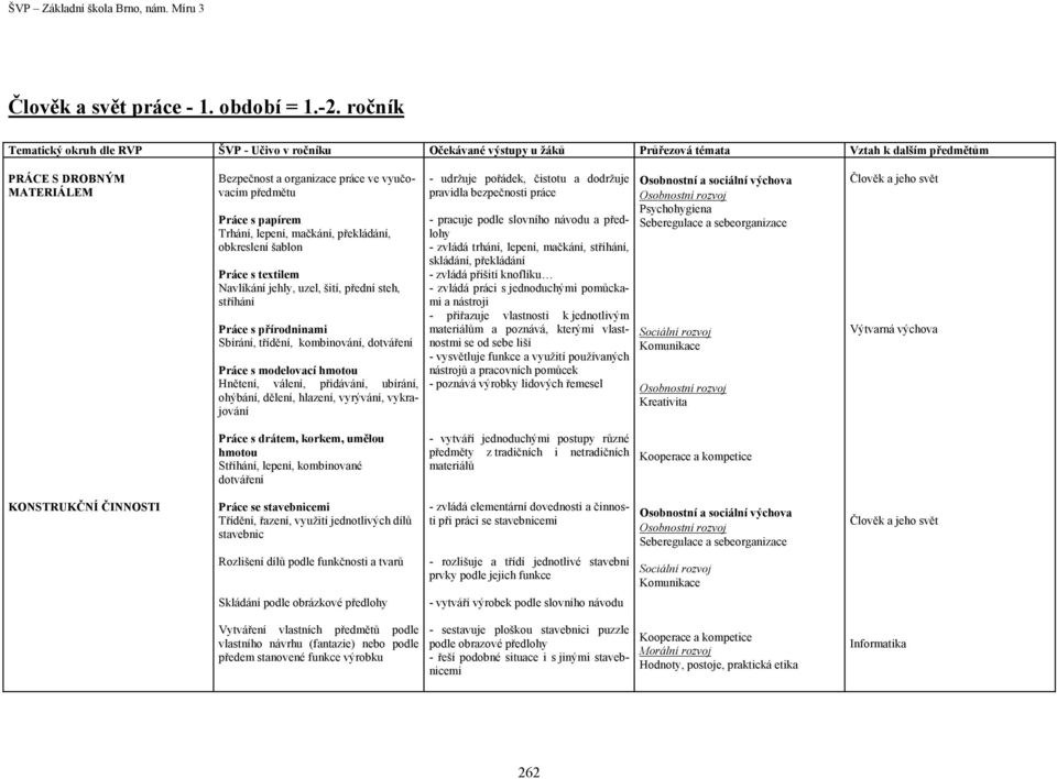 Práce s papírem Trhání, lepení, mačkání, překládání, obkreslení šablon Práce s textilem Navlíkání jehly, uzel, šití, přední steh, stříhání Práce s přírodninami Sbírání, třídění, kombinování,