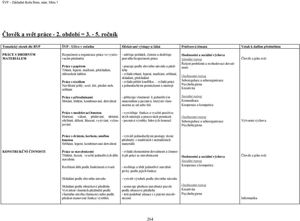 Práce s papírem Trhání, lepení, mačkání, překládání, obkreslení šablon Práce s textilem Navlíkání jehly, uzel, šití, přední steh, stříhání - udržuje pořádek, čistotu a dodržuje pravidla bezpečnosti