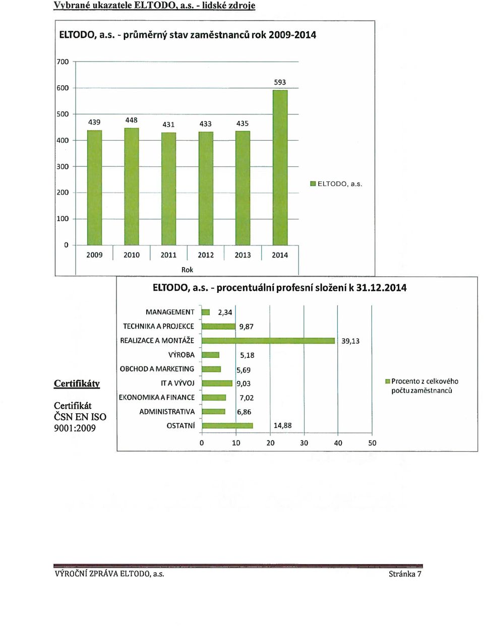 OBCHOD A MARKETING ITA VÝVOJ EKONOMIKA A FINANCE ADMINISTRATIVA OSTATN Í J 2,34 -I 9,87 5,18 O 5,69 9,03 7,02 L1