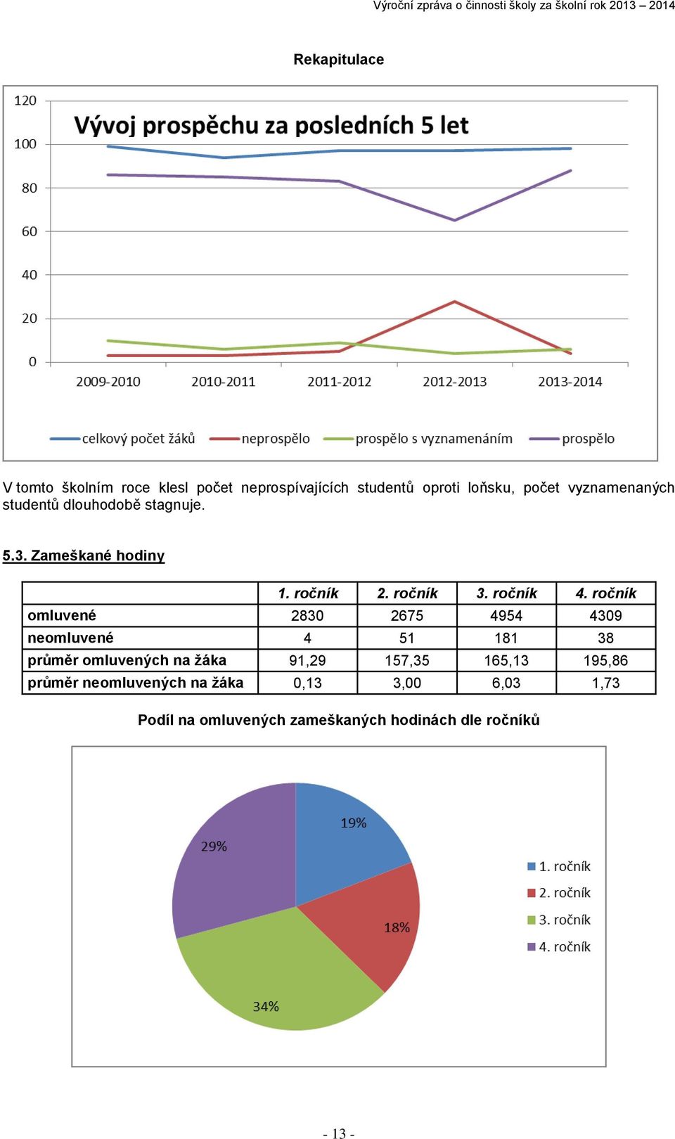 ročník omluvené 2830 2675 4954 4309 neomluvené 4 51 181 38 průměr omluvených na žáka 91,29 157,35