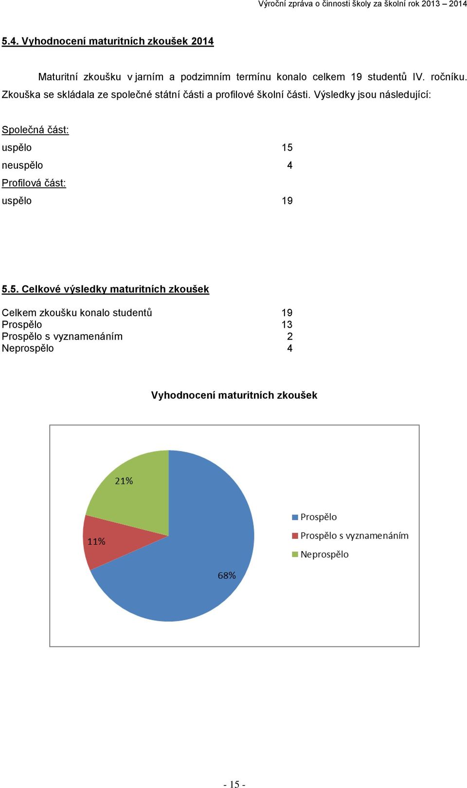 Výsledky jsou následující: Společná část: uspělo 15 