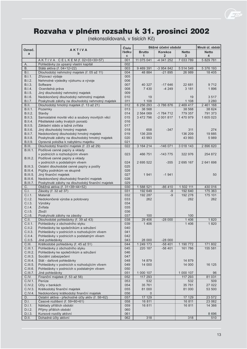 04+12+22) 003 9 469 391-3 954 842 5 514 549 5 376 193 B.I. Dlouhodobý nehmotný majetek (ø. 05 až 11) 004 48 884-21 895 26 989 18 405 B.I.1. Zøizovací výdaje 005 B.I.2. Nehmotné výsledky výzkumu a vývoje 006 B.