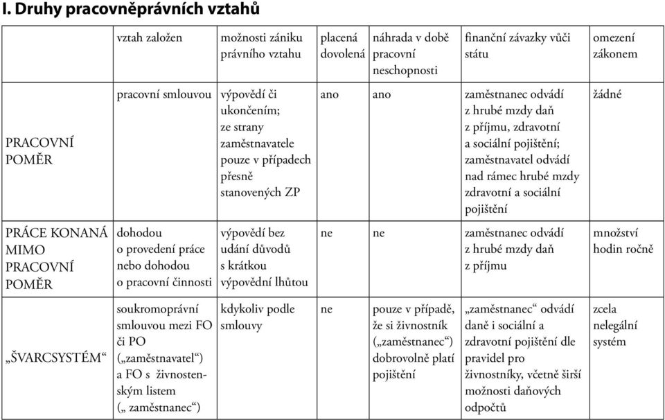 zaměstnanec ) výpovědí bez udání důvodů s krátkou výpovědní lhůtou kdykoliv podle smlouvy placená dovolená náhrada v době pracovní neschopnosti finanční závazky vůči státu ano ano zaměstnanec odvádí