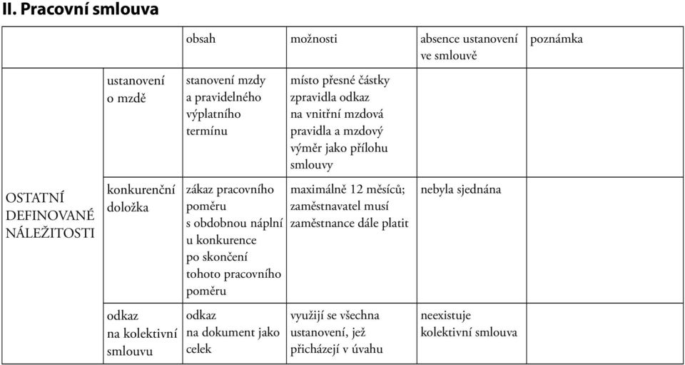 pracovního odkaz na dokument jako celek místo přesné částky zpravidla odkaz na vnitřní mzdová pravidla a mzdový výměr jako přílohu smlouvy