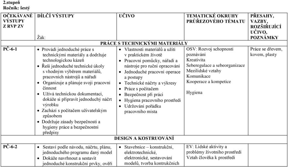 uţivatelským způsobem Dodrţuje zásady bezpečnosti a hygieny práce a bezpečnostní předpisy Sestaví podle návodu, náčrtu, plánu, jednoduchého programu daný model Dokáţe navrhnout a sestavit jednoduché