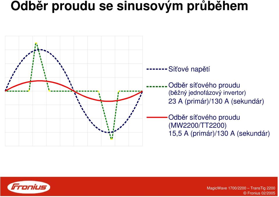 23 A (primár)/130 A (sekundár) Odběr síťového