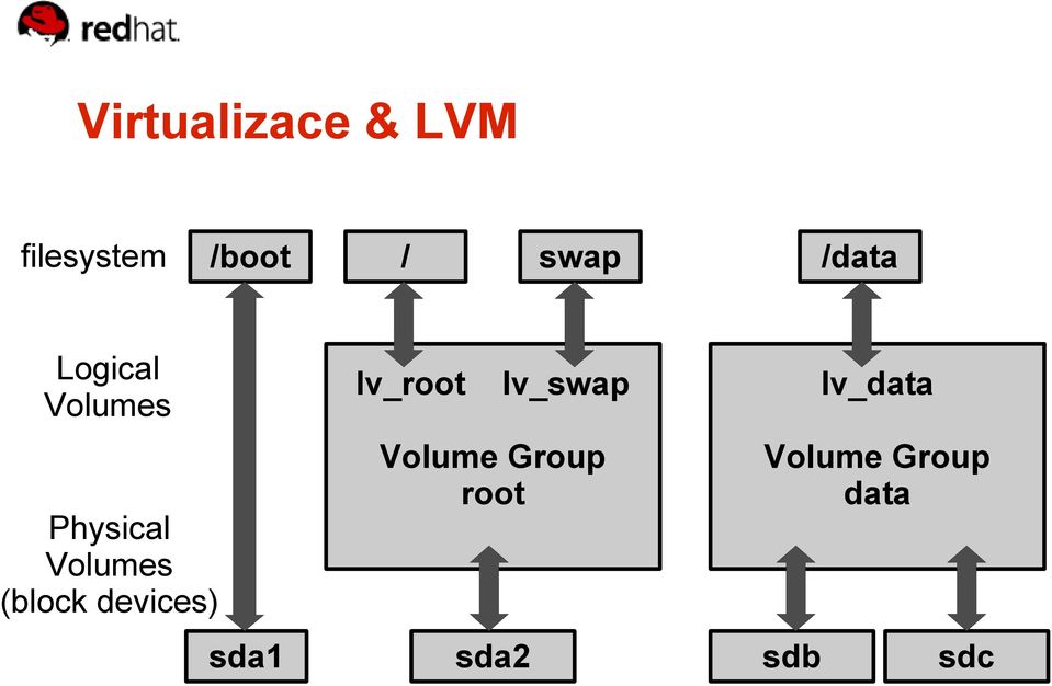 (block devices) sda1 lv_root lv_swap Volume