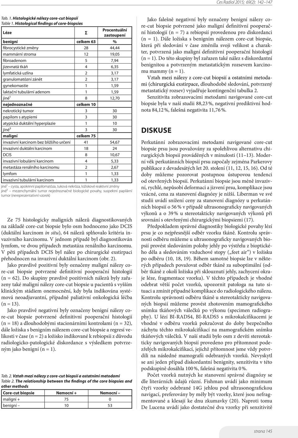 uzlina 2 3,17 granulomatózní zánět 2 3,17 gynekomastie 1 1,59 laktační tubulární adenom 1 1,59 jiné¹ 8 12,70 nejednoznačné celkem 10 nekrotický tumor 3 30 papilom s atypiemi 3 30 atypická duktální