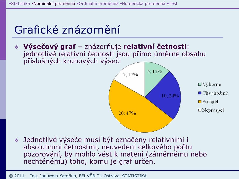 výseče musí být označeny relativními i absolutními četnostmi, neuvedení celkového