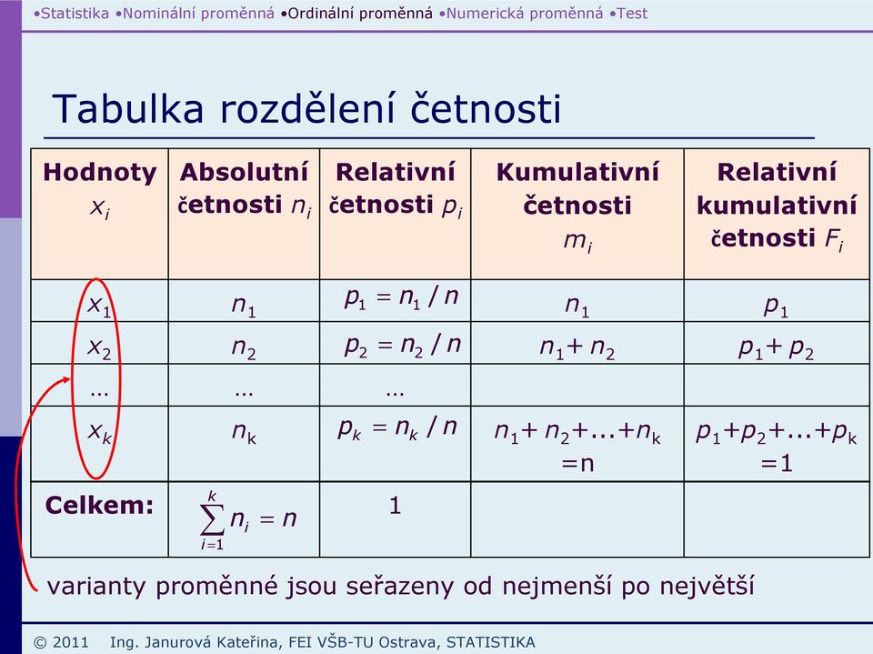 n 1 + n 2 p 1 + p 2 x k Celkem: k i =1 n 1 n k n i = n p n / n 1 = 1 n 1 + n 2 +.