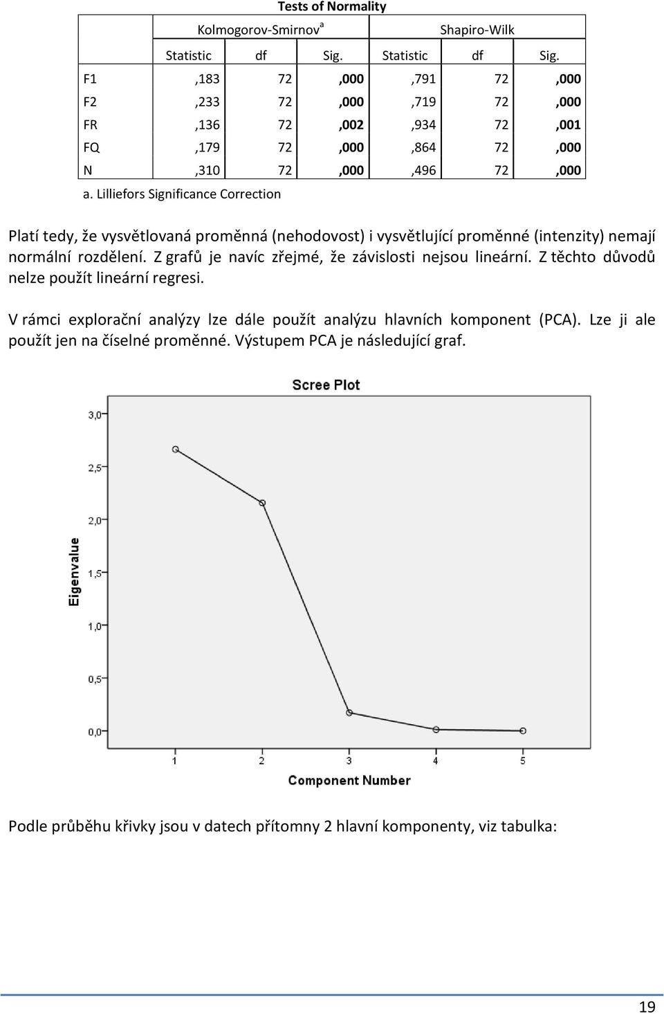 Lilliefors Significance Correction Platí tedy, že vysvětlovaná proměnná (nehodovost) i vysvětlující proměnné (intenzity) nemají normální rozdělení.