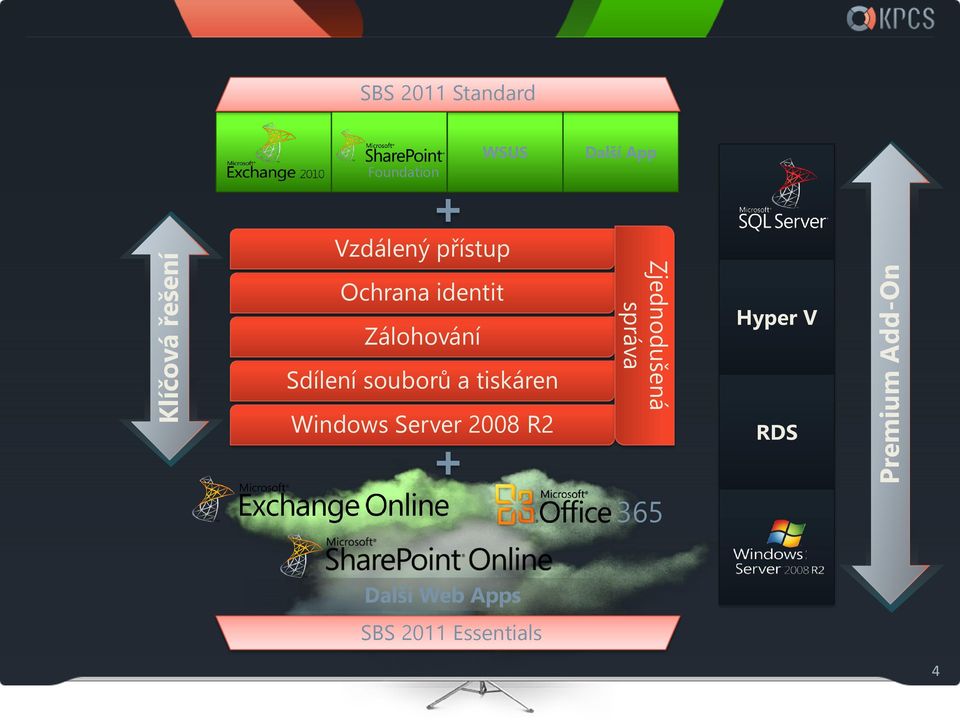 Hyper V RDS + Premium Add-On Vzdálený přístup Zjednodušená