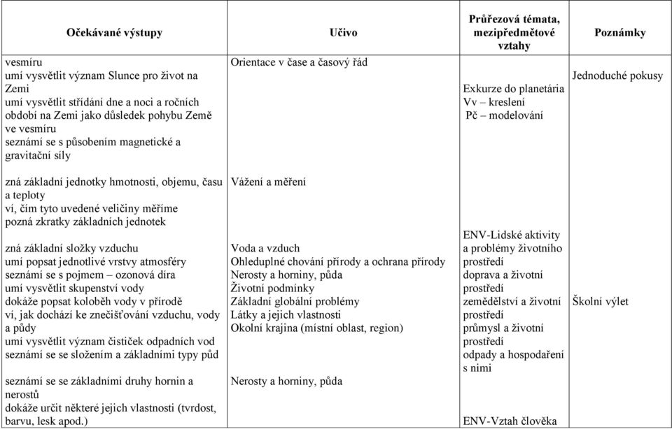 zkratky základních jednotek zná základní složky vzduchu umí popsat jednotlivé vrstvy atmosféry seznámí se s pojmem ozonová díra umí vysvětlit skupenství vody dokáže popsat koloběh vody v přírodě ví,