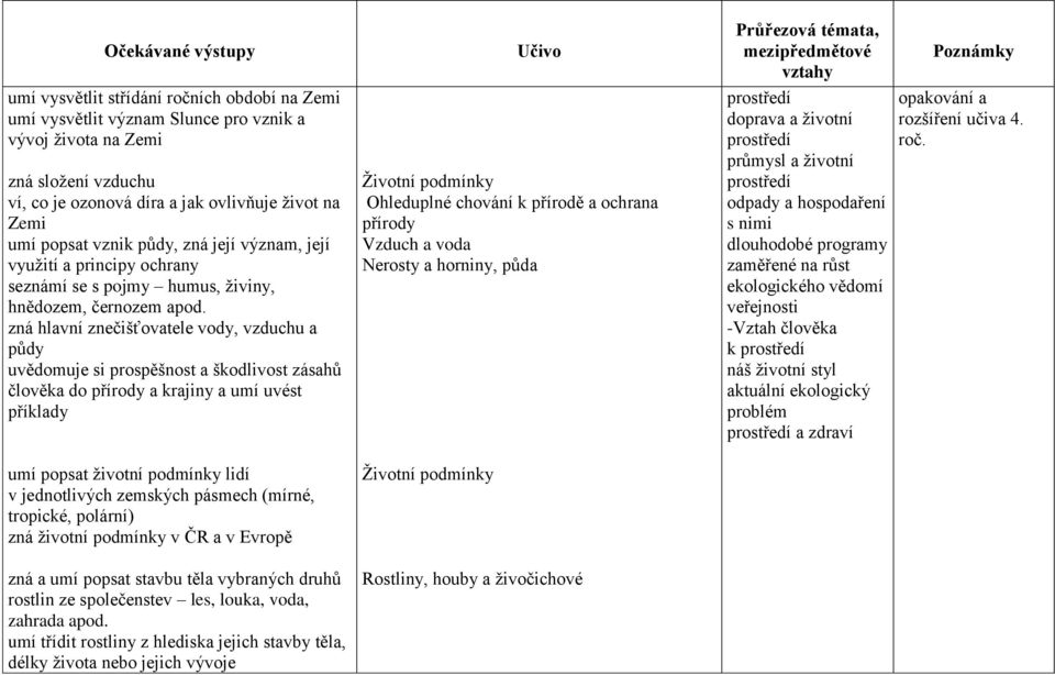 zná hlavní znečišťovatele vody, vzduchu a půdy uvědomuje si prospěšnost a škodlivost zásahů člověka do přírody a krajiny a umí uvést příklady umí popsat životní podmínky lidí v jednotlivých zemských