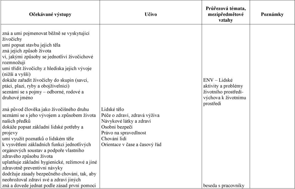 druhu seznámí se s jeho vývojem a způsobem života našich předků dokáže popsat základní lidské potřeby a projevy umí využít poznatků o lidském těle k vysvětlení základních funkcí jednotlivých
