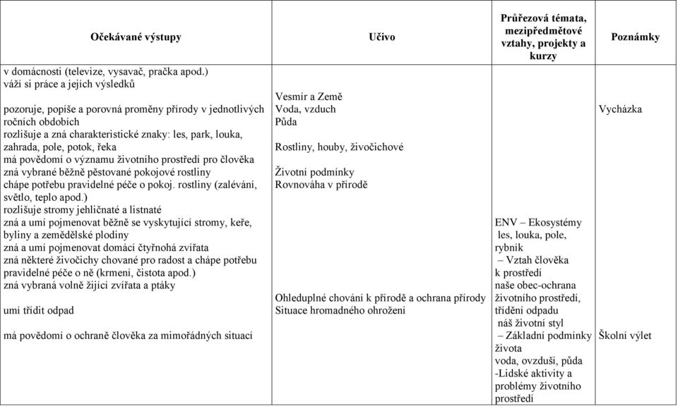 povědomí o významu životního prostředí pro člověka zná vybrané běžně pěstované pokojové rostliny chápe potřebu pravidelné péče o pokoj. rostliny (zalévání, světlo, teplo apod.