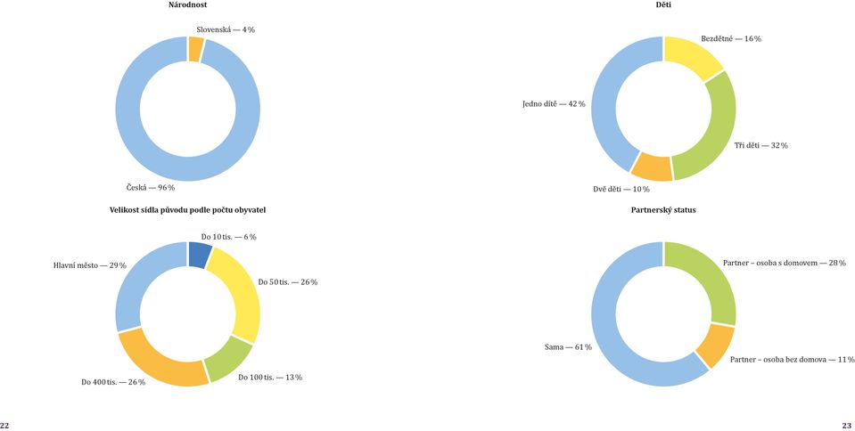 status Do 10 tis. 6 % Hlavní město 29 % Partner osoba s domovem 28 % Do 50 tis.