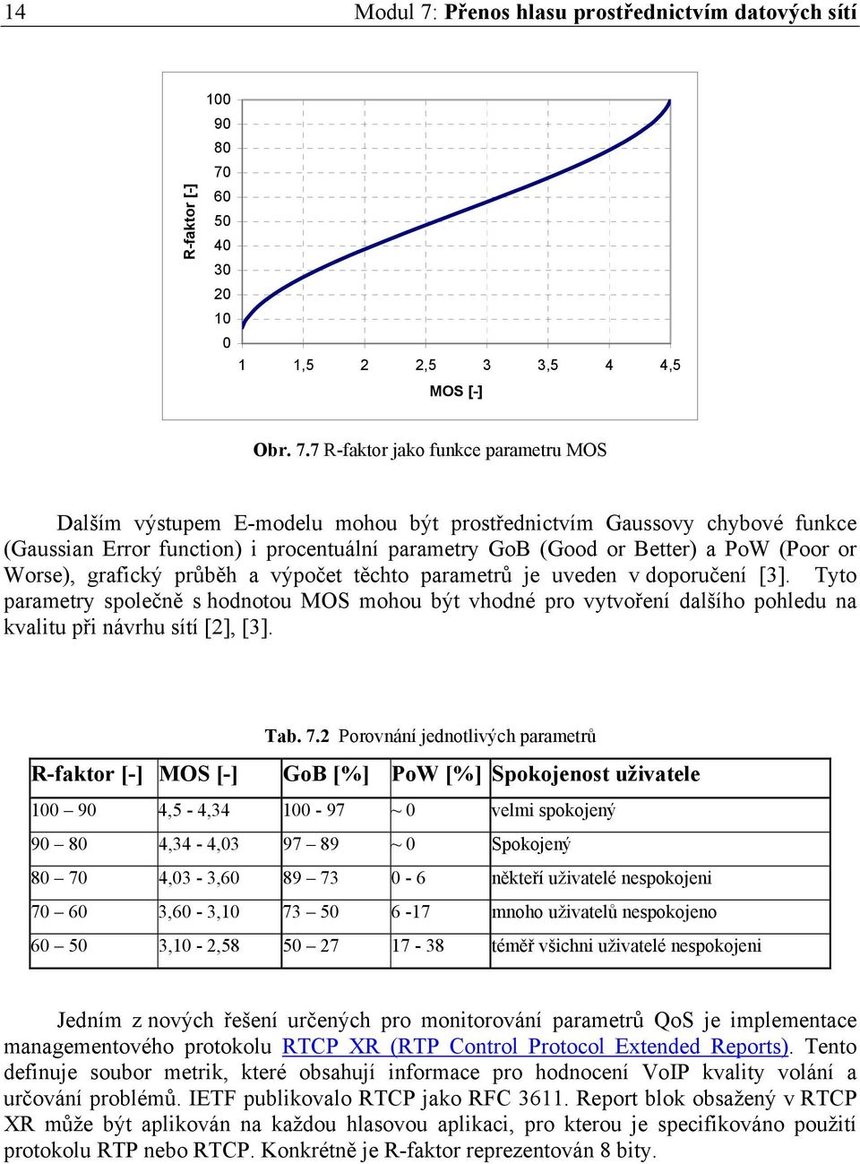 60 50 40 30 20 10 0 1 1,5 2 2,5 3 3,5 4 4,5 MOS [-] Obr. 7.