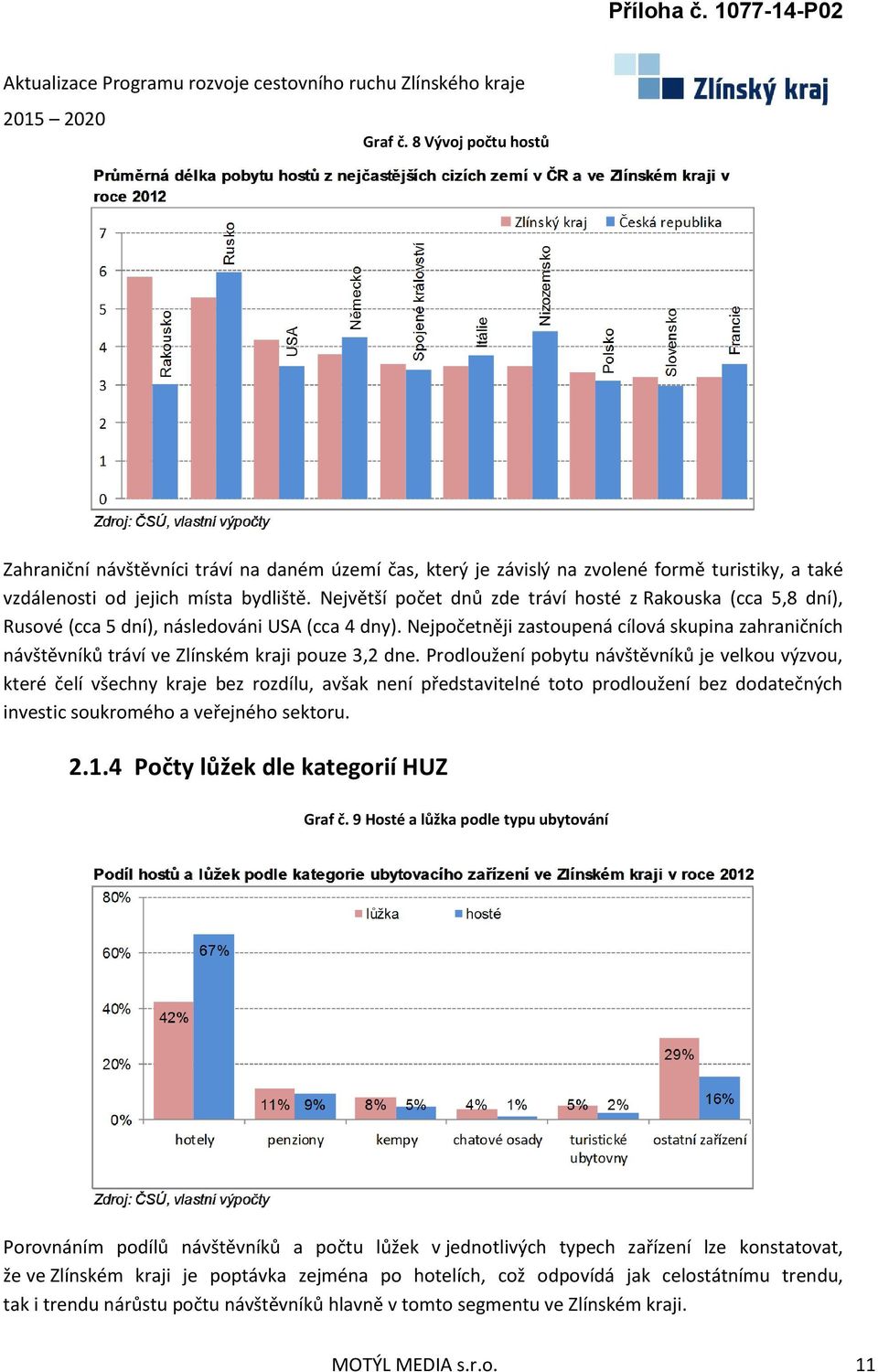 Nejpočetněji zastoupená cílová skupina zahraničních návštěvníků tráví ve Zlínském kraji pouze 3,2 dne.