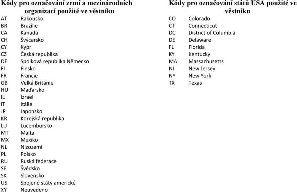 Korejská republika Lucembursko Malta Mexiko Nizozemí Polsko Ruská federace Švédsko Slovensko Spojené státy americké Neuvedeno Kódy pro označování států