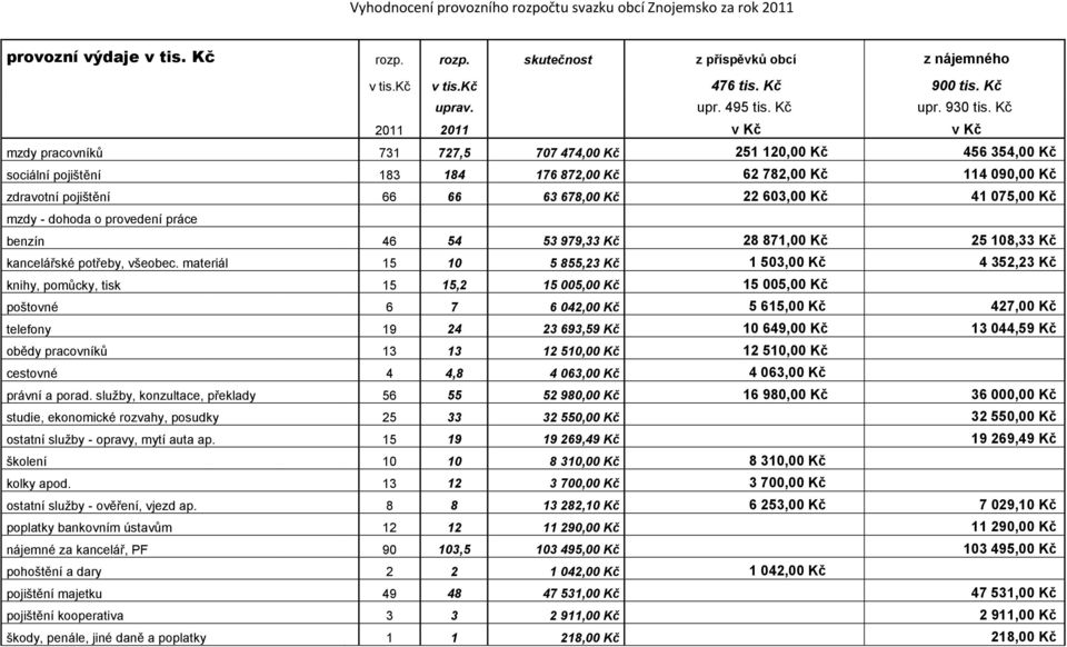 Kč 2011 2011 v Kč v Kč mzdy pracovníků 731 727,5 707 474,00 Kč 251 120,00 Kč 456 354,00 Kč sociální pojištění 183 184 176 872,00 Kč 62 782,00 Kč 114 090,00 Kč zdravotní pojištění 66 66 63 678,00 Kč