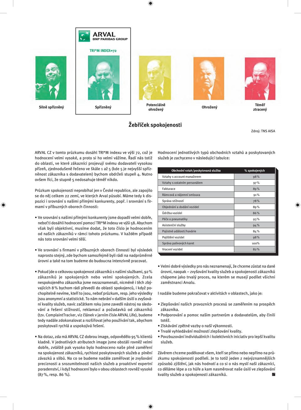 Řadí nás totiž do oblasti, ve které zákazníci projevují svému dodavateli vysokou přízeň, zjednodušeně řečeno ve škále 1 až 5 (kde 5 je nejvyšší spřízněnost zákazníka s dodavatelem) bychom obdrželi