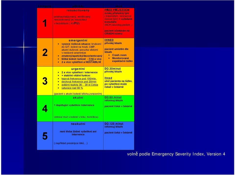 .) pacient očekáván na CRASH roomu 2 emergentní vysoce riziková situace: krvácení do GIT, bolest na hrudi, CMP, akutní dušnost, porucha vědomí v nedávné anamnéze zmatený/apatický/dezorientovaný těžká
