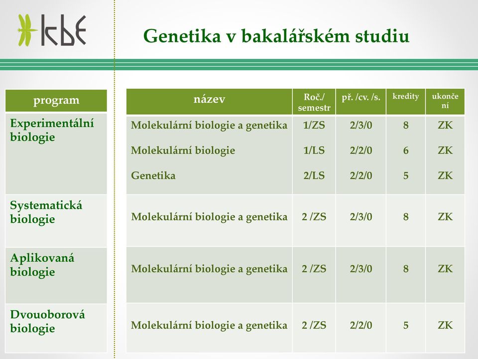 kredity 2/3/0 8 2/2/0 6 ukonče ní Genetika 2/LS 2/2/0 5 Systematická Molekulární