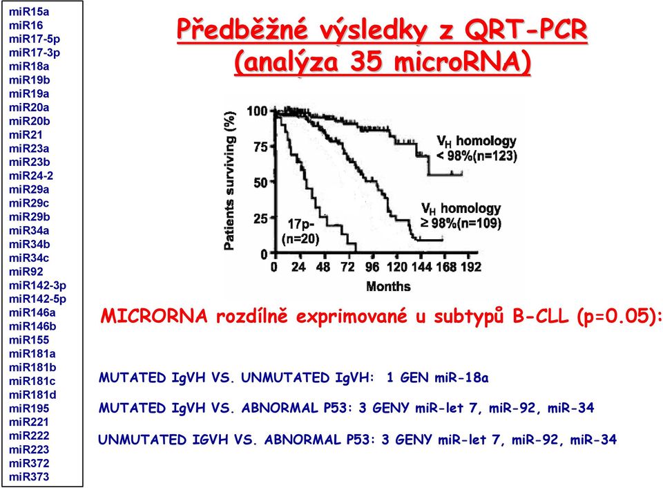 výsledky z QRT-PCR (analýza 35 microrna RNA) MICRORNA rozdílně exprimované u subtypů B-CLL (p=0.05): MUTATED IgVH VS.