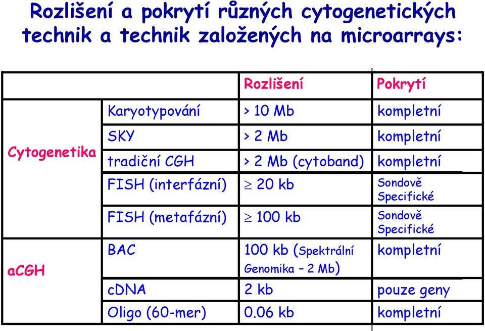 (cytoband) kompletní FISH (interfázní) 20 kb Sondově Specifické FISH (metafázní) 100 kb Sondově