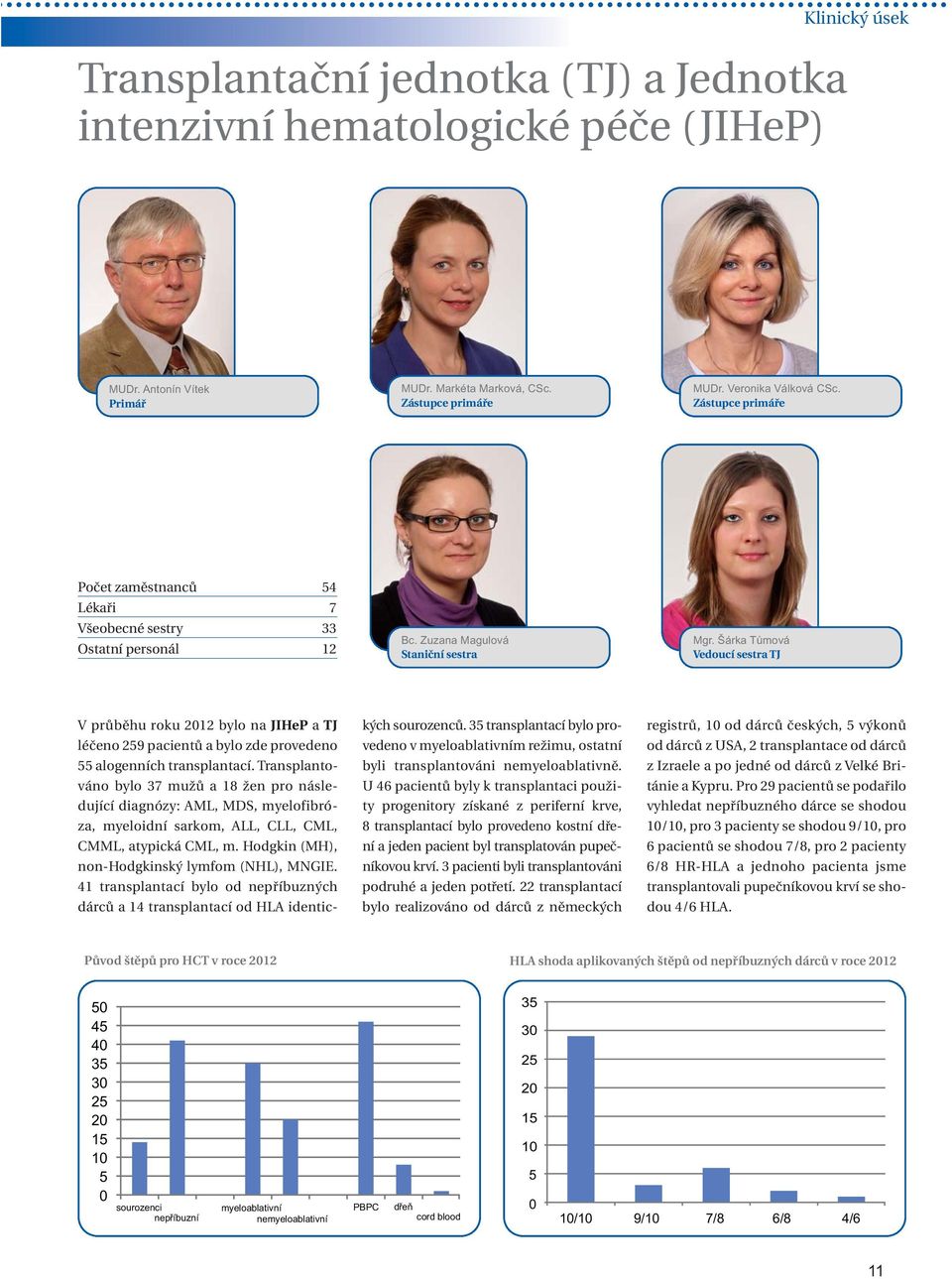 Šárka Tůmová Vedoucí sestra TJ V průběhu roku 2012 bylo na JIHeP a TJ léčeno 259 pacientů a bylo zde provedeno 55 alogenních transplantací.