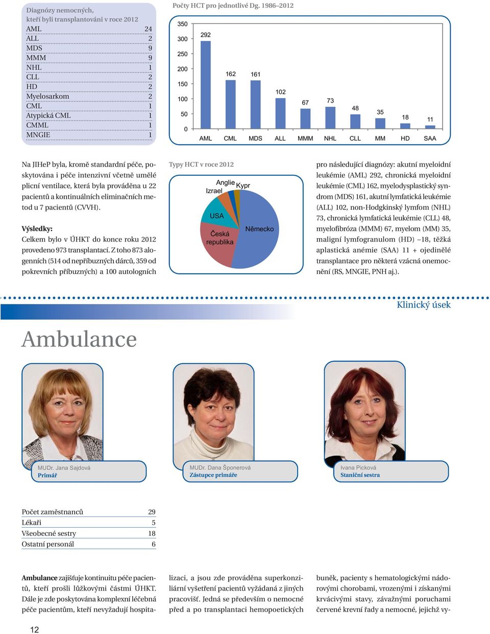 ventilace, která byla prováděna u 22 pacientů a kontinuálních eliminačních metod u 7 pacientů (CVVH). Výsledky: Celkem bylo v ÚHKT do konce roku 2012 provedeno 973 transplantací.