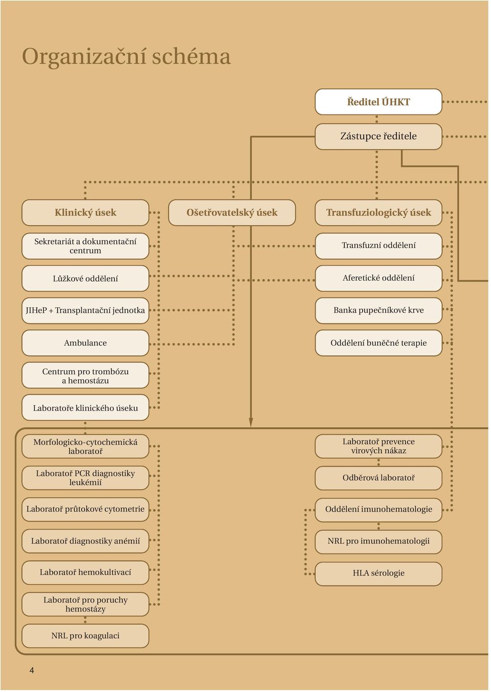 Laboratoře klinického úseku Morfologicko-cytochemická laboratoř Laboratoř prevence virových nákaz Laboratoř PCR diagnostiky leukémií Odběrová laboratoř Laboratoř