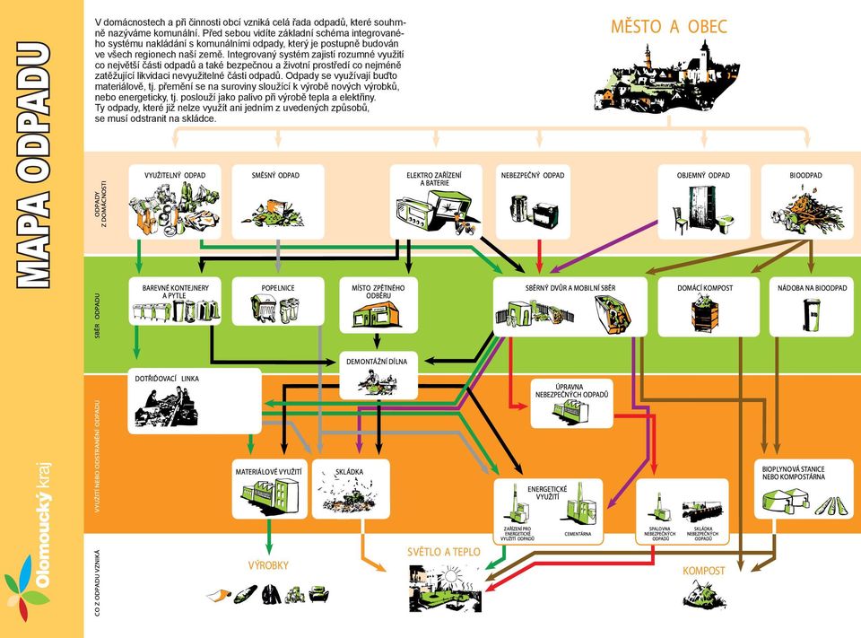 Integrovaný systém zajistí rozumné využití co jvětší části odpadů a také bezpečnou a životní prostředí co jméně zatěžující likvidaci využitelné části odpadů.
