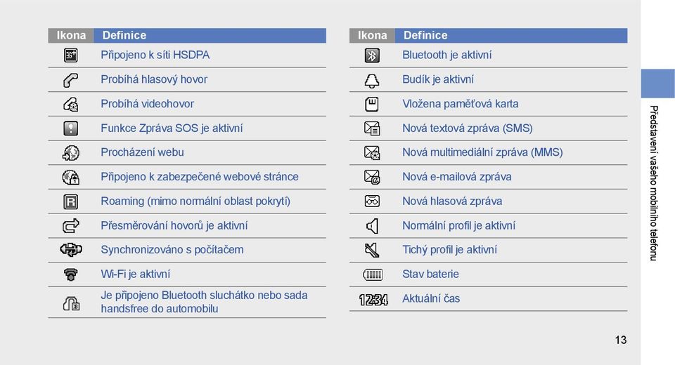 počítačem Wi-Fi je aktivní Je připojeno Bluetooth sluchátko nebo sada handsfree do automobilu Vložena paměťová karta Nová textová zpráva (SMS) Nová