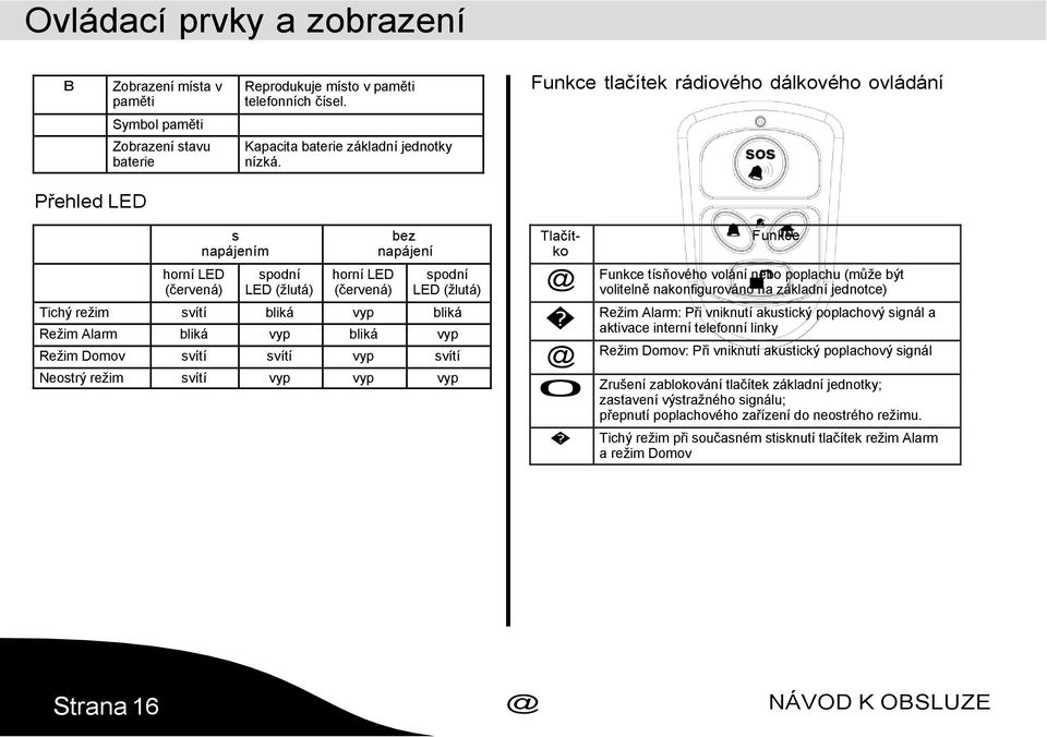 Přehled LED horní LED (červená) s napájením spodní LED (žlutá) horní LED (červená) bez napájení spodní LED (žlutá) Tichý režim svítí bliká vyp bliká Režim Alarm bliká vyp bliká vyp Režim Domov svítí