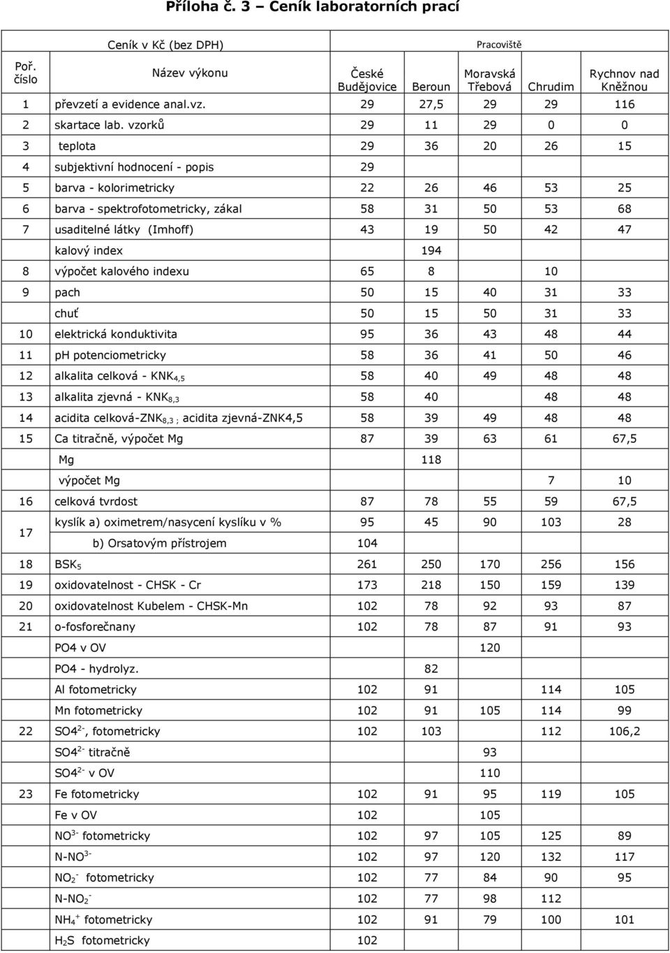 vzorků 29 11 29 0 0 3 teplota 29 36 20 26 15 4 subjektivní hodnocení - popis 29 5 barva - kolorimetricky 22 26 46 53 25 6 barva - spektrofotometricky, zákal 58 31 50 53 68 7 usaditelné látky (Imhoff)