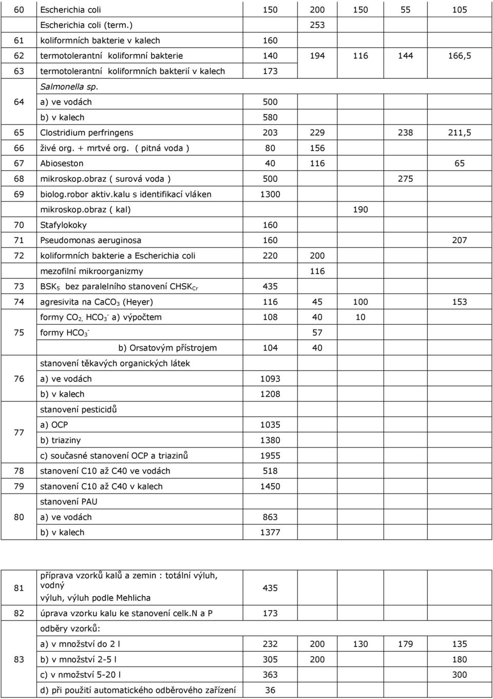 a) ve vodách 500 b) v kalech 580 65 Clostridium perfringens 203 229 238 211,5 66 živé org. + mrtvé org. ( pitná voda ) 80 156 67 Abioseston 40 116 65 68 mikroskop.