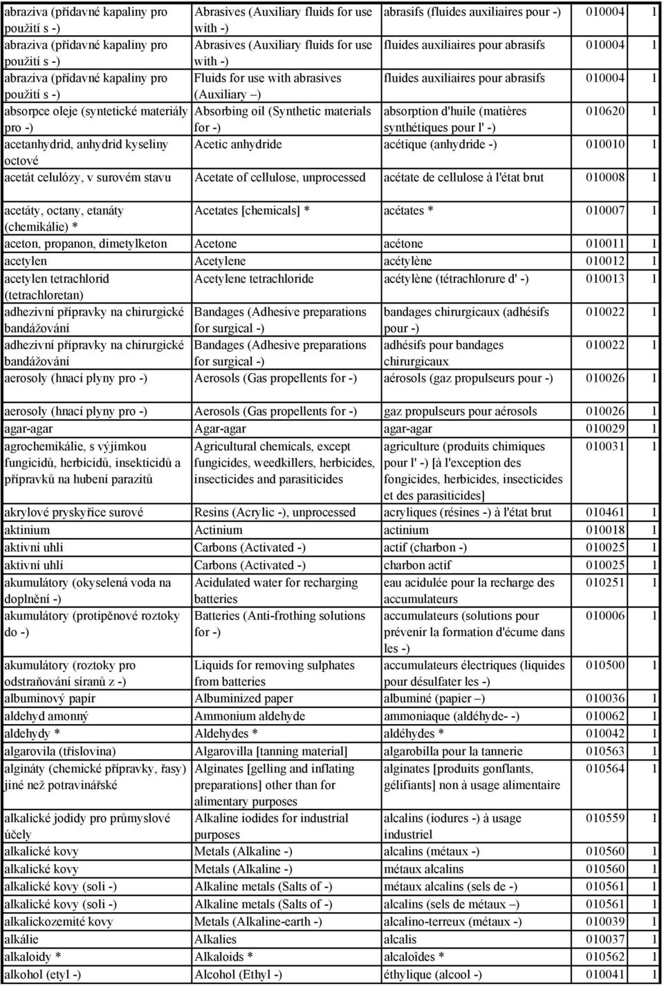 absorpce oleje (syntetické materiály Absorbing oil (Synthetic materials absorption d'huile (matières 010620 1 pro - for - synthétiques pour l' - acetanhydrid, anhydrid kyseliny Acetic anhydride