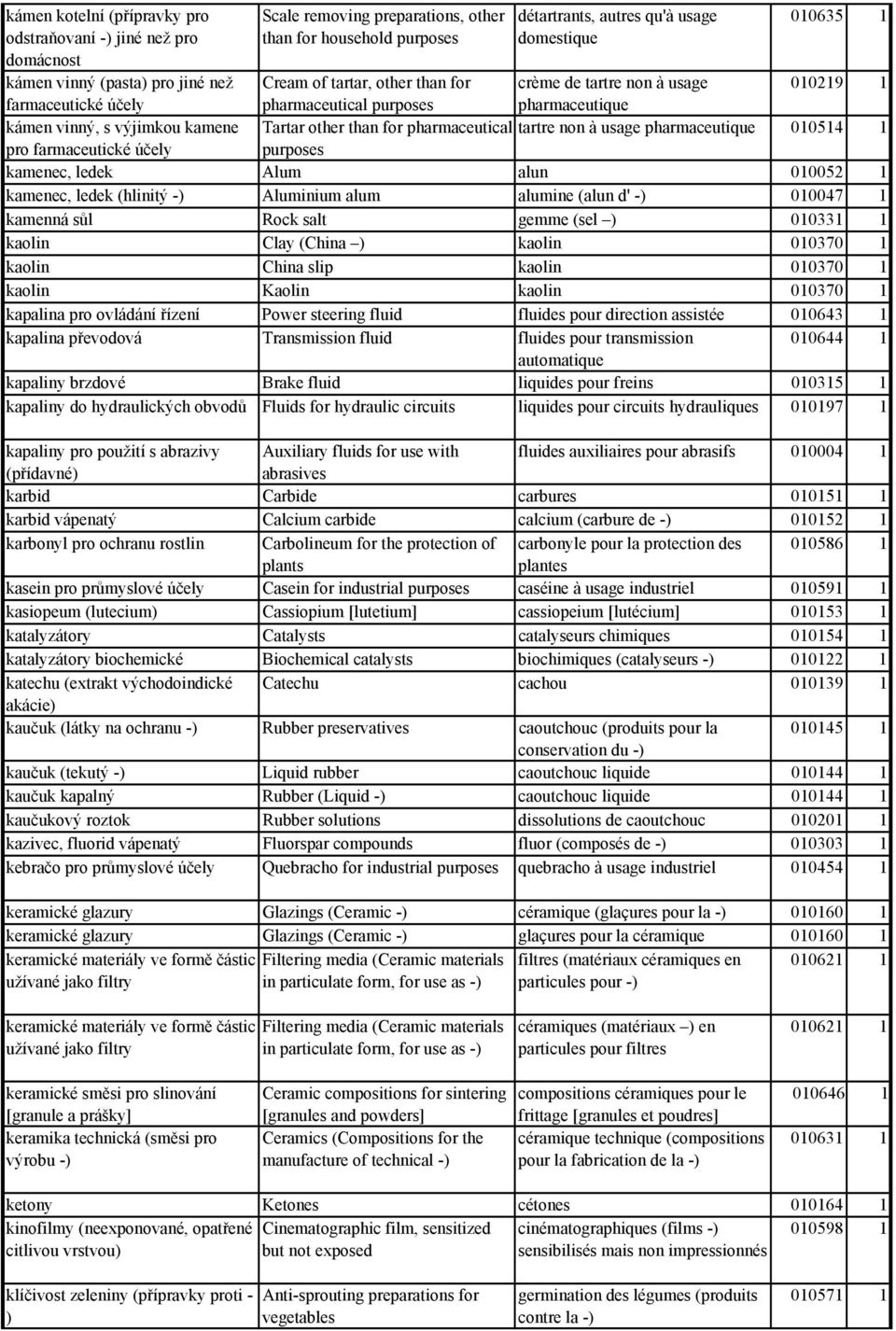 other than for pharmaceutical tartre non à usage pharmaceutique 010514 1 kamenec, ledek Alum alun 010052 1 kamenec, ledek (hlinitý - Aluminium alum alumine (alun d' - 010047 1 kamenná sůl Rock salt