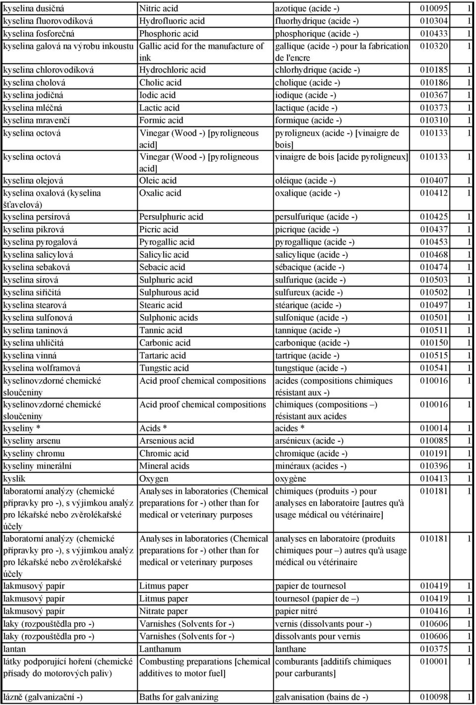010185 1 kyselina cholová Cholic acid cholique (acide - 010186 1 kyselina jodičná Iodic acid iodique (acide - 010367 1 kyselina mléčná Lactic acid lactique (acide - 010373 1 kyselina mravenčí Formic