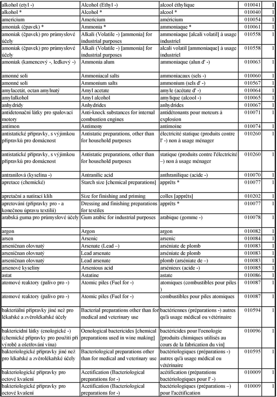 volatil [ammoniaque] à usage 010558 1 účely industrial industriel amoniak (kamencový -, ledkový - Ammonia alum ammoniaque (alun d' - 010063 1 amonné soli Ammoniacal salts ammoniacaux (sels - 010060 1