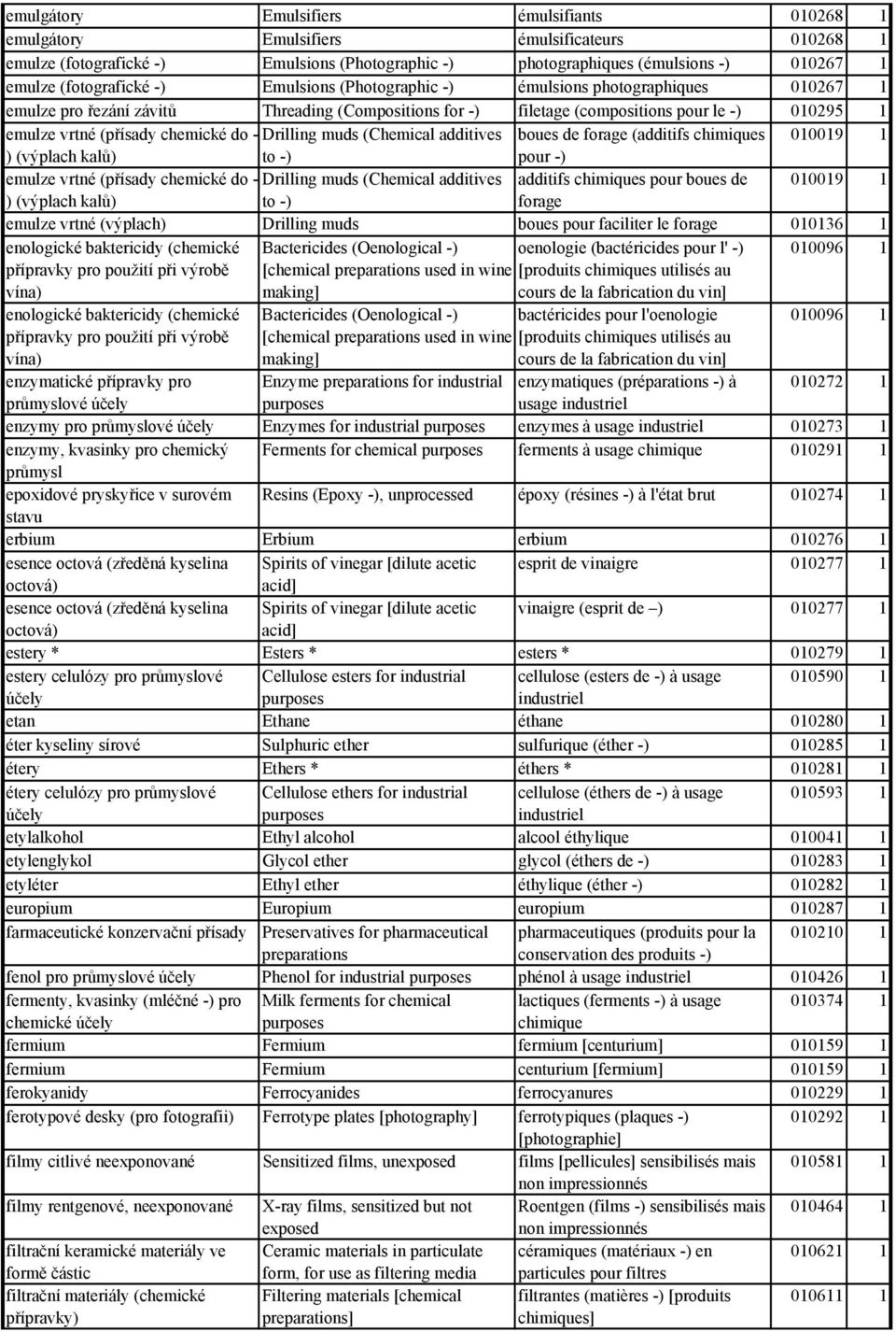 chemické do - Drilling muds (Chemical additives boues de forage (additifs chimiques 010019 1 (výplach kalů to - pour - emulze vrtné (přísady chemické do - Drilling muds (Chemical additives additifs