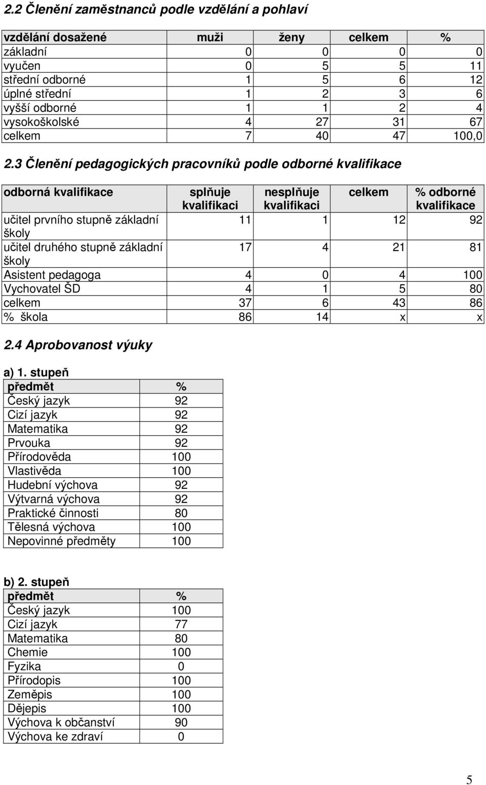 3 Členění pedagogických pracovníků podle odborné kvalifikace odborná kvalifikace splňuje kvalifikaci nesplňuje kvalifikaci celkem % odborné kvalifikace učitel prvního stupně základní 11 1 12 92 školy