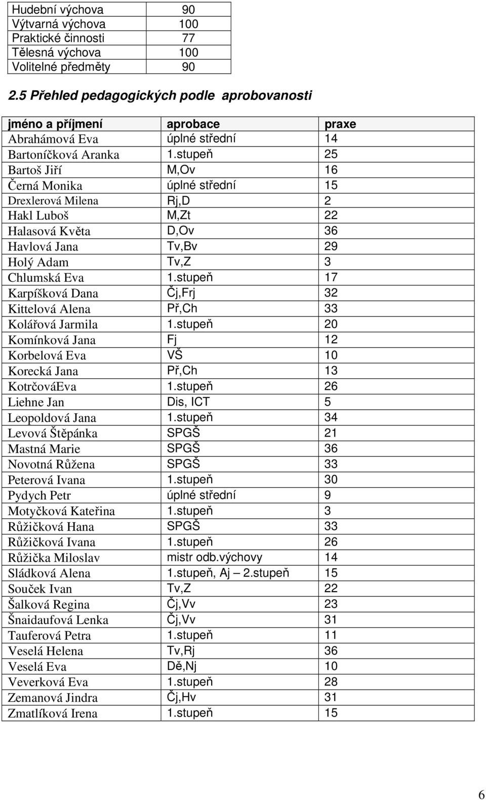 stupeň 25 Bartoš Jiří M,Ov 16 Černá Monika úplné střední 15 Drexlerová Milena Rj,D 2 Hakl Luboš M,Zt 22 Halasová Květa D,Ov 36 Havlová Jana Tv,Bv 29 Holý Adam Tv,Z 3 Chlumská Eva 1.