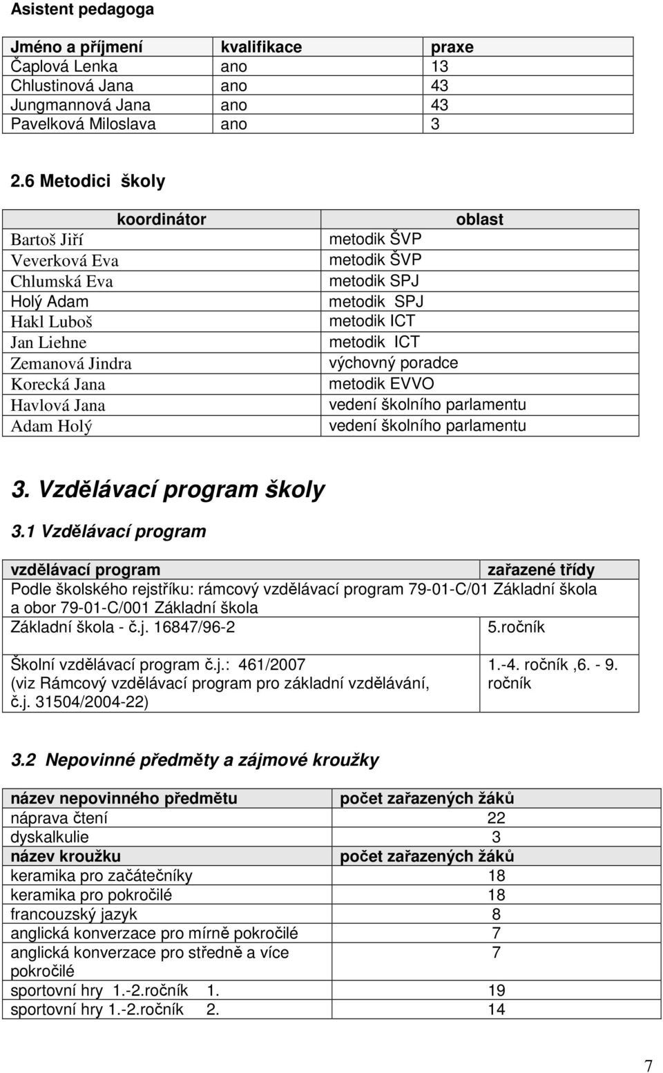 metodik SPJ metodik ICT metodik ICT výchovný poradce metodik EVVO vedení školního parlamentu vedení školního parlamentu 3. Vzdělávací program školy 3.