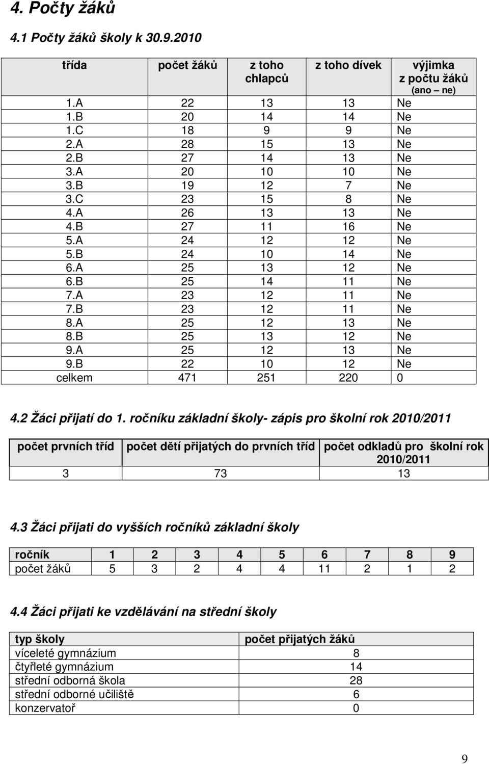A 25 12 13 Ne 9.B 22 10 12 Ne celkem 471 251 220 0 výjimka z počtu žáků (ano ne) 4.2 Žáci přijatí do 1.