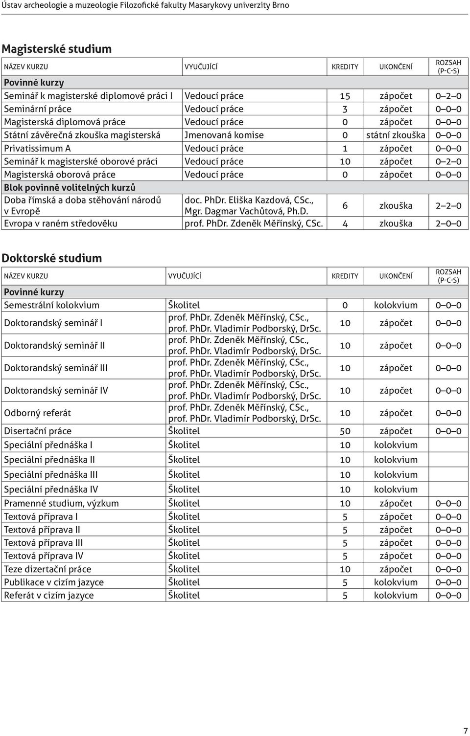 Privatissimum A Vedoucí práce 1 zápočet 0 0 0 Seminář k magisterské oborové práci Vedoucí práce 10 zápočet 0 2 0 Magisterská oborová práce Vedoucí práce 0 zápočet 0 0 0 Blok povinně volitelných kurzů