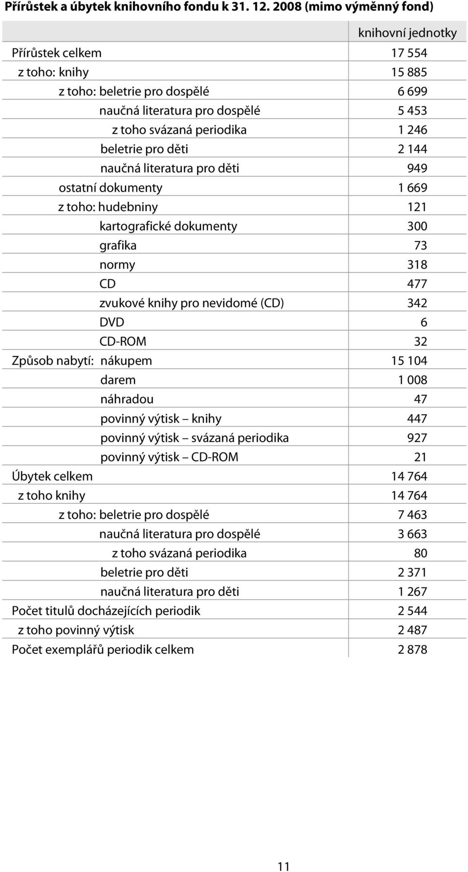 pro děti 2 144 naučná literatura pro děti 949 ostatní dokumenty 1 669 z toho: hudebniny 121 kartografické dokumenty 300 grafika 73 normy 318 CD 477 zvukové knihy pro nevidomé (CD) 342 DVD 6 CD-ROM 32