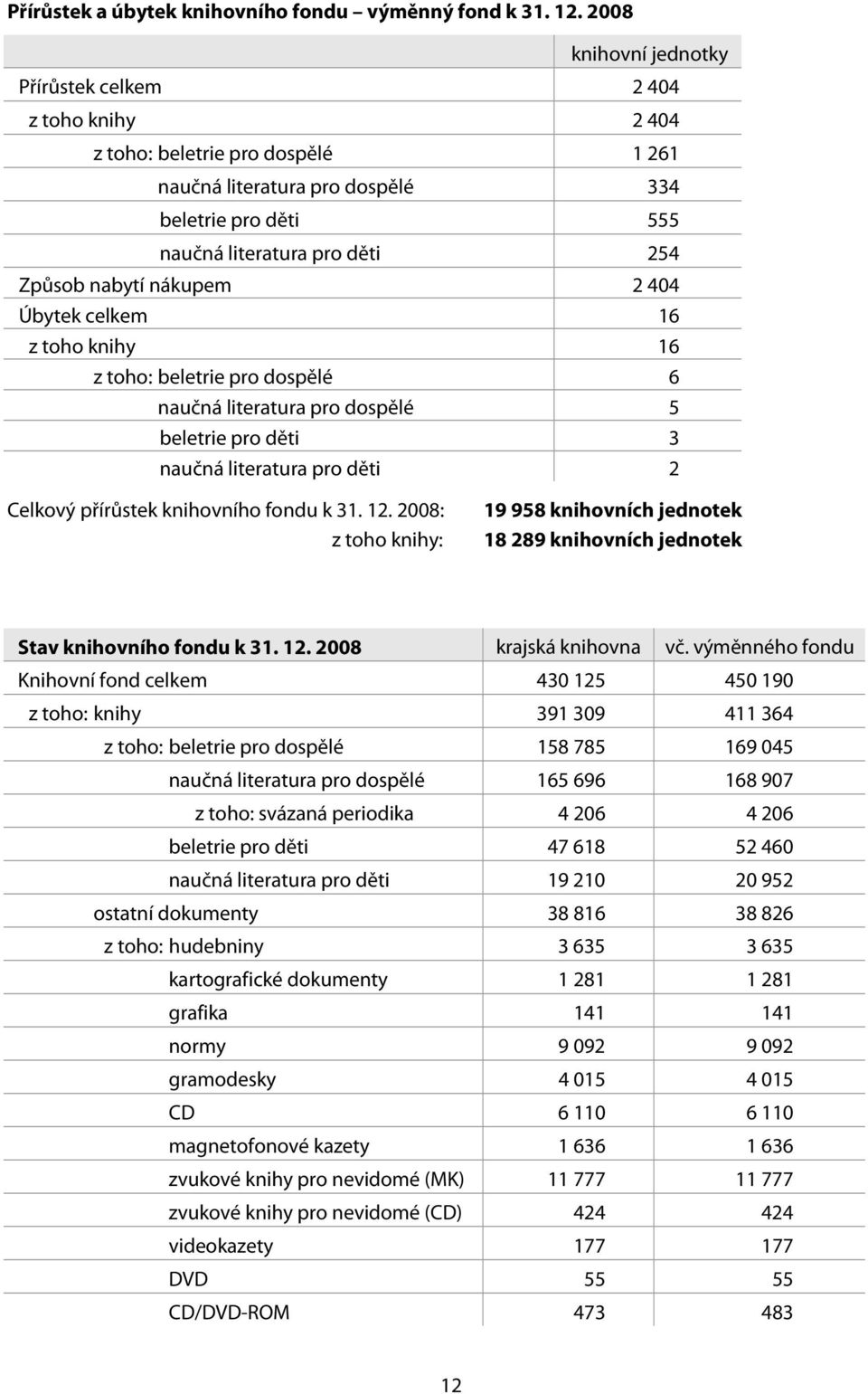 nabytí nákupem 2 404 Úbytek celkem 16 z toho knihy 16 z toho: beletrie pro dospělé 6 naučná literatura pro dospělé 5 beletrie pro děti 3 naučná literatura pro děti 2 Celkový přírůstek knihovního